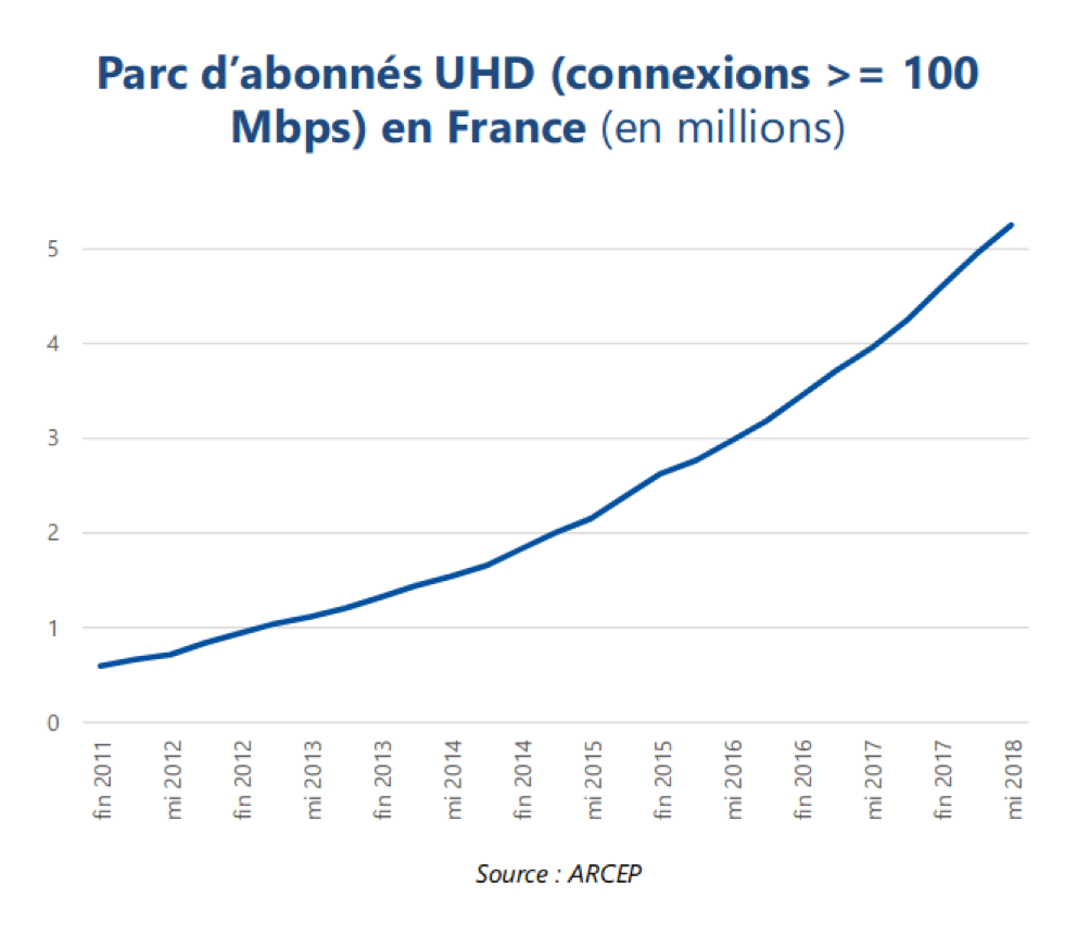 parc-abonnes-connexions-mbps-UHD-France-2011-2019