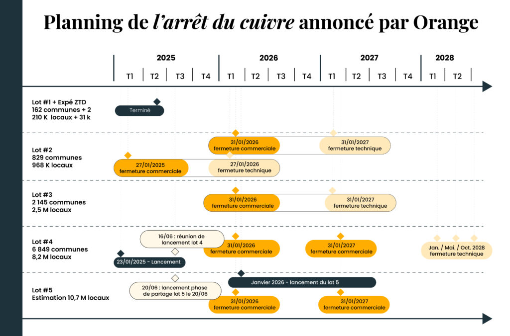 Calendrier d’arrêt du cuivre RTC en France : dates clés de la fin du réseau téléphonique traditionnel et transition vers la fibre optique.