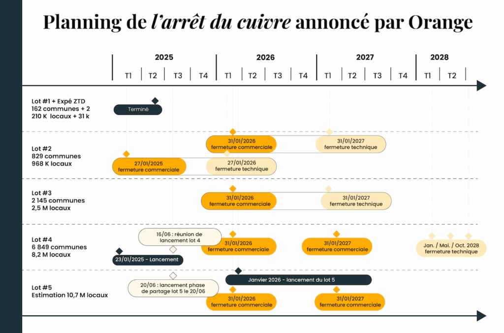 Calendrier de l'arrêt du cuivre d'Orange Telecom- Fin du RTC Calendrier de fin du cuivre – RTC